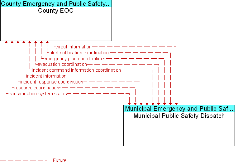 County EOC to Municipal Public Safety Dispatch Interface Diagram