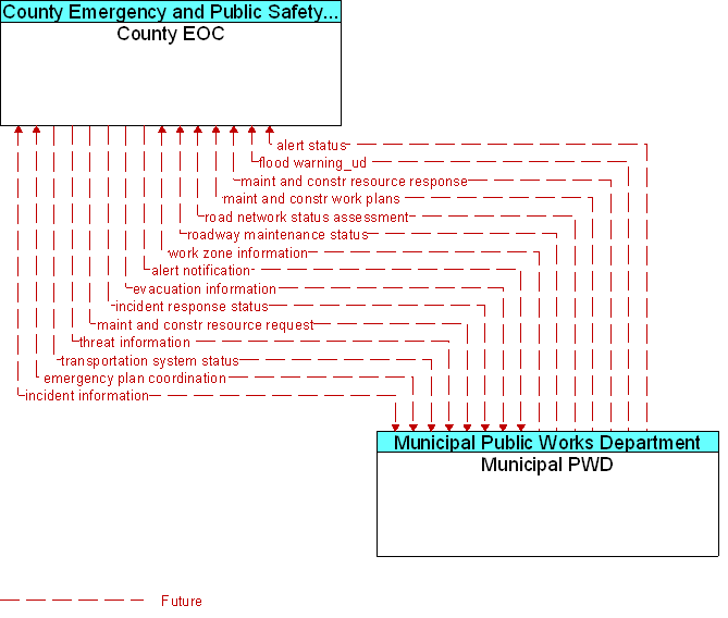 County EOC to Municipal PWD Interface Diagram