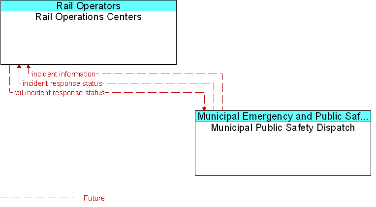 Municipal Public Safety Dispatch to Rail Operations Centers Interface Diagram