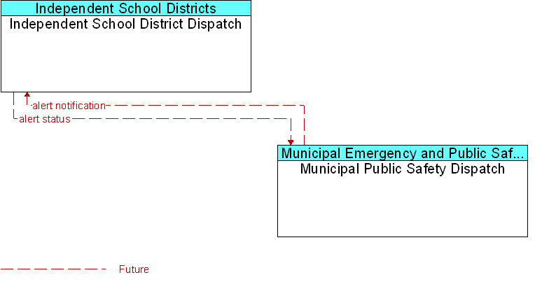 Independent School District Dispatch to Municipal Public Safety Dispatch Interface Diagram