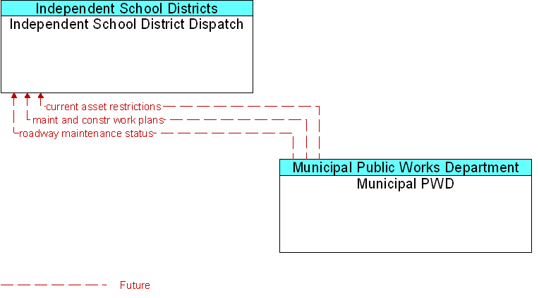 Independent School District Dispatch to Municipal PWD Interface Diagram