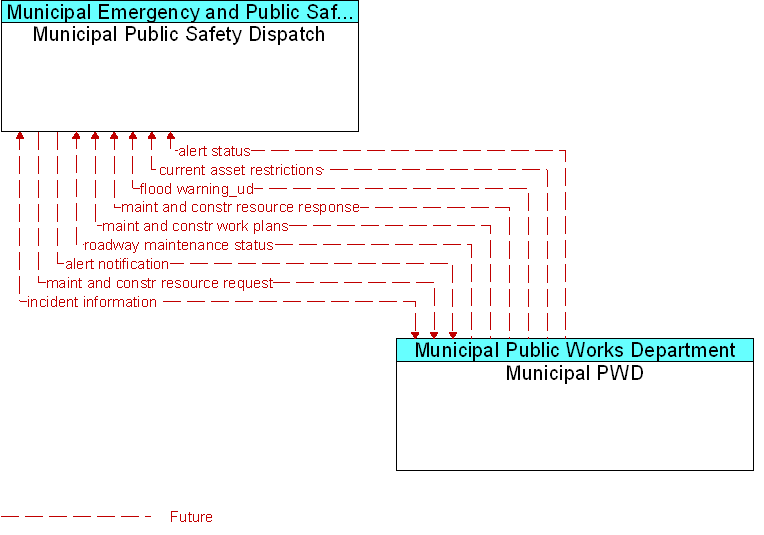 Municipal Public Safety Dispatch to Municipal PWD Interface Diagram