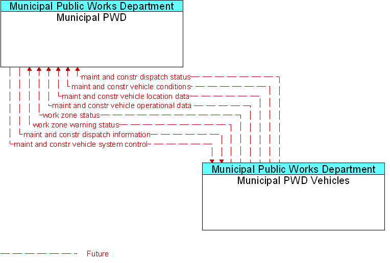 Municipal PWD to Municipal PWD Vehicles Interface Diagram