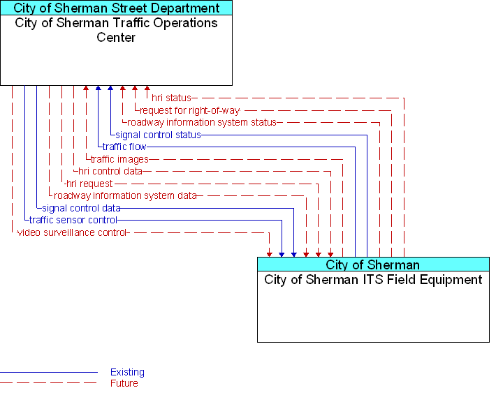 City of Sherman ITS Field Equipment to City of Sherman Traffic Operations Center Interface Diagram