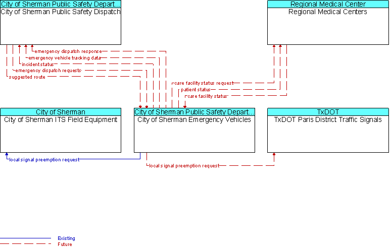 Context Diagram for City of Sherman Emergency Vehicles