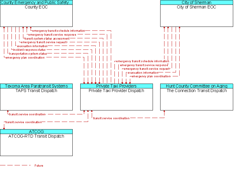 Context Diagram for Private Taxi Provider Dispatch