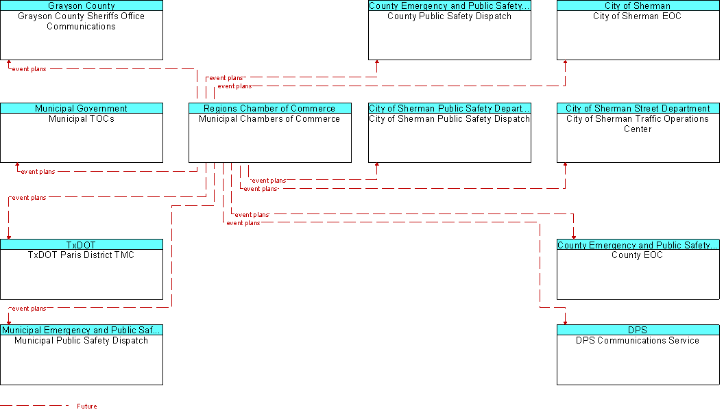 Context Diagram for Municipal Chambers of Commerce