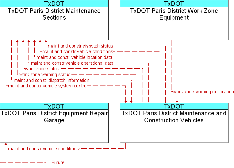 Context Diagram for TxDOT Paris District Maintenance and Construction Vehicles