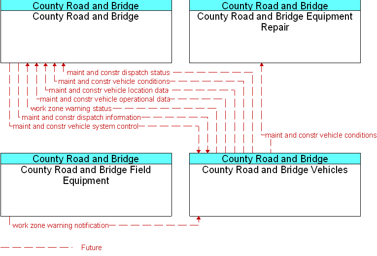 Context Diagram for County Road and Bridge Vehicles