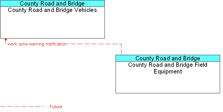 Context Diagram for County Road and Bridge Field Equipment