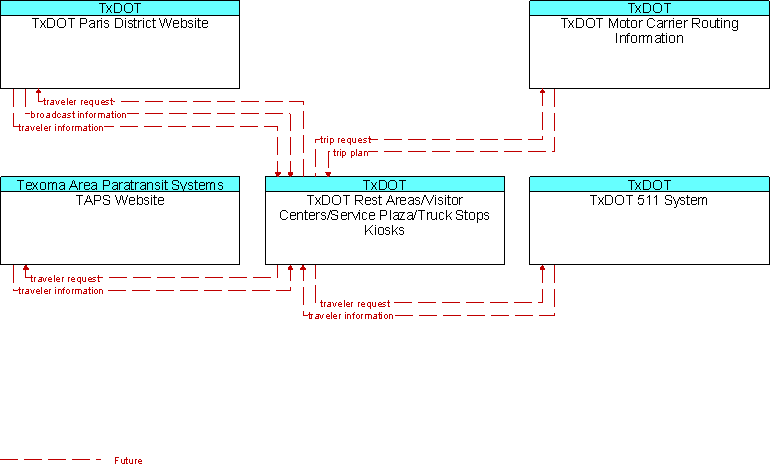 Context Diagram for TxDOT Rest Areas/Visitor Centers/Service Plaza/Truck Stops Kiosks