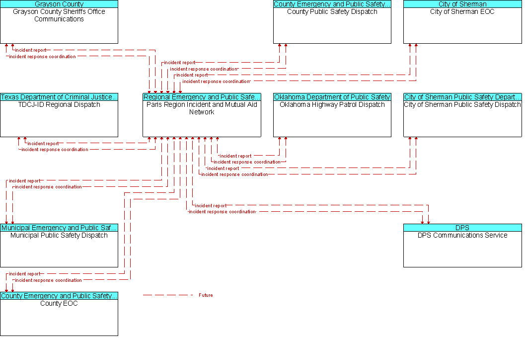 Context Diagram for Paris Region Incident and Mutual Aid Network