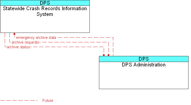 Context Diagram for DPS Administration