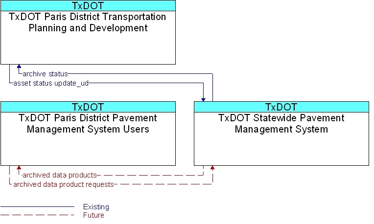 Context Diagram for TxDOT Statewide Pavement Management System