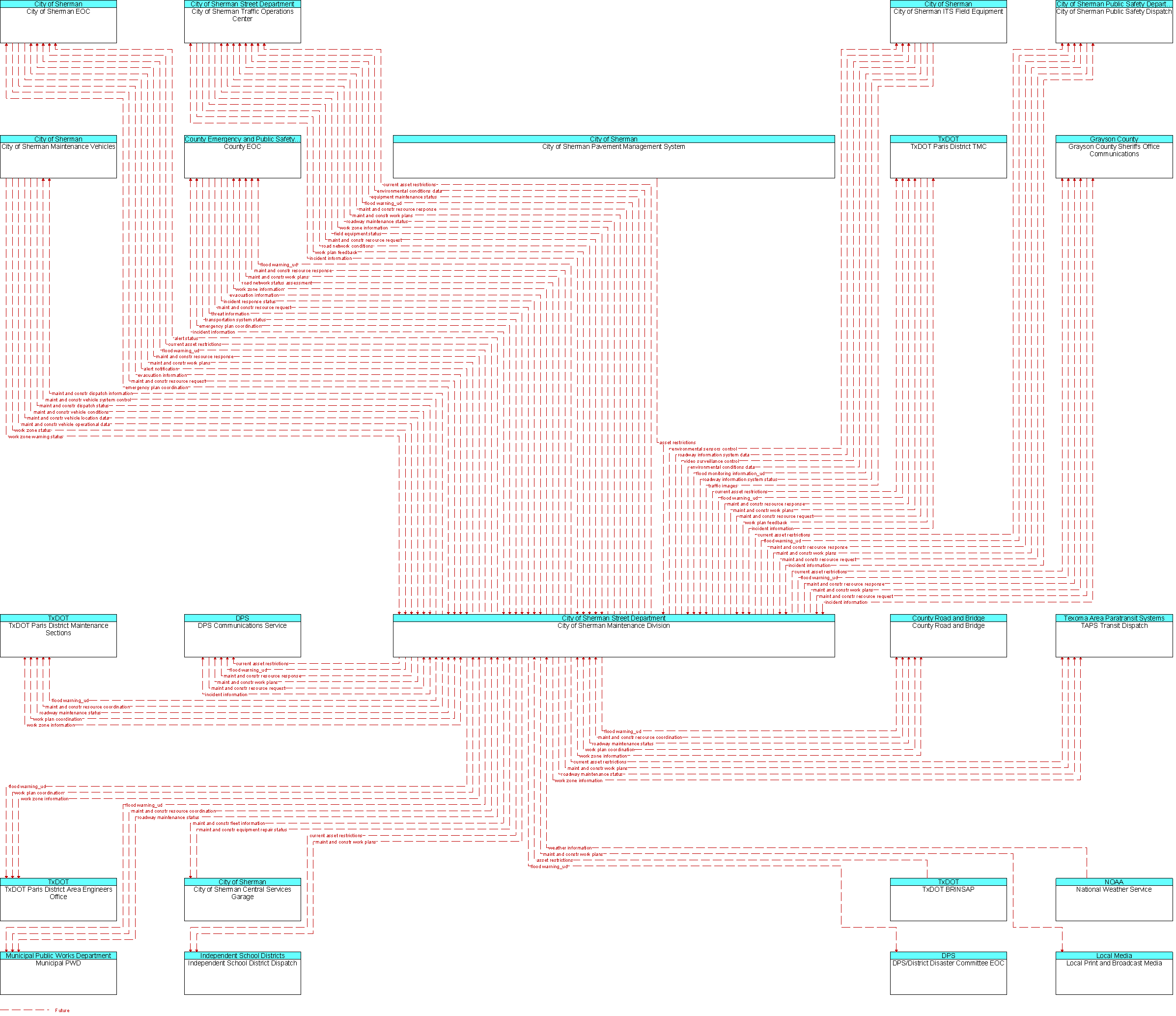 Context Diagram for City of Sherman Maintenance Division