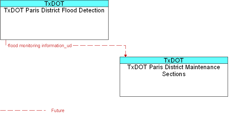 Context Diagram for TxDOT Paris District Flood Detection