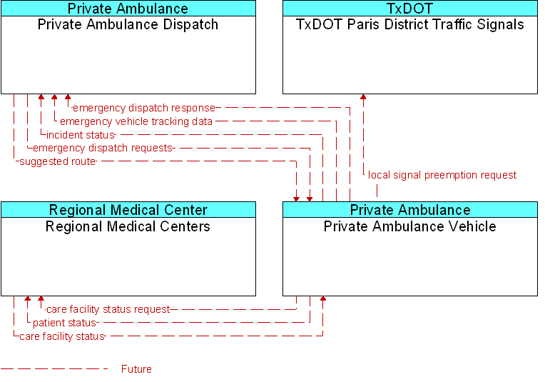 Context Diagram for Private Ambulance Vehicle