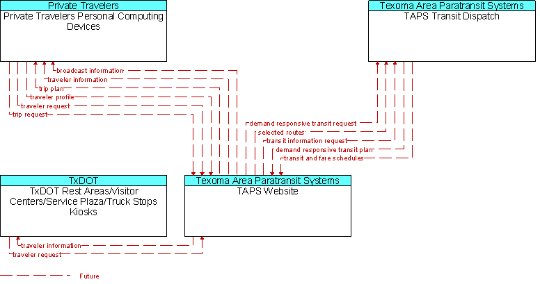 Context Diagram for TAPS Website