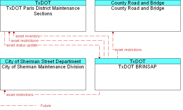 Context Diagram for TxDOT BRINSAP