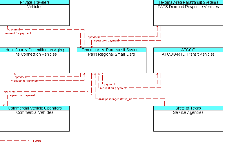 Context Diagram for Paris Regional Smart Card