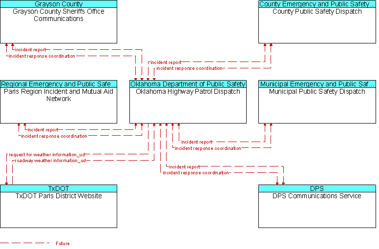 Context Diagram for Oklahoma Highway Patrol Dispatch