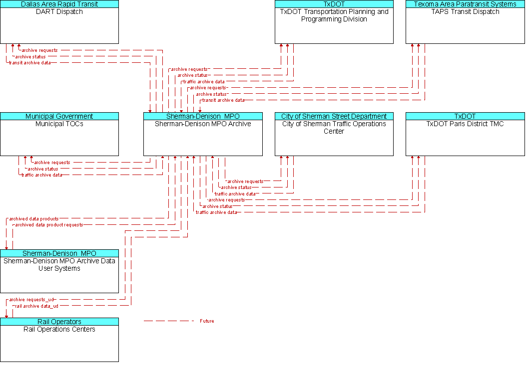 Context Diagram for Sherman-Denison MPO Archive