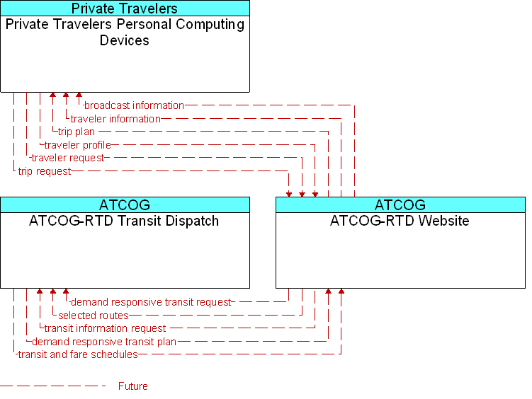 Context Diagram for ATCOG-RTD Website