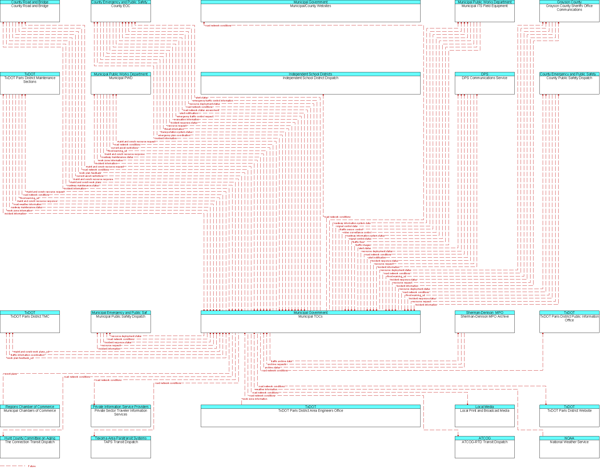 Context Diagram for Municipal TOCs