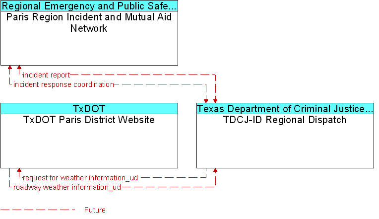 Context Diagram for TDCJ-ID Regional Dispatch