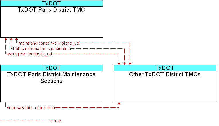 Context Diagram for Other TxDOT District TMCs