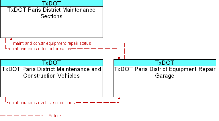 Context Diagram for TxDOT Paris District Equipment Repair Garage