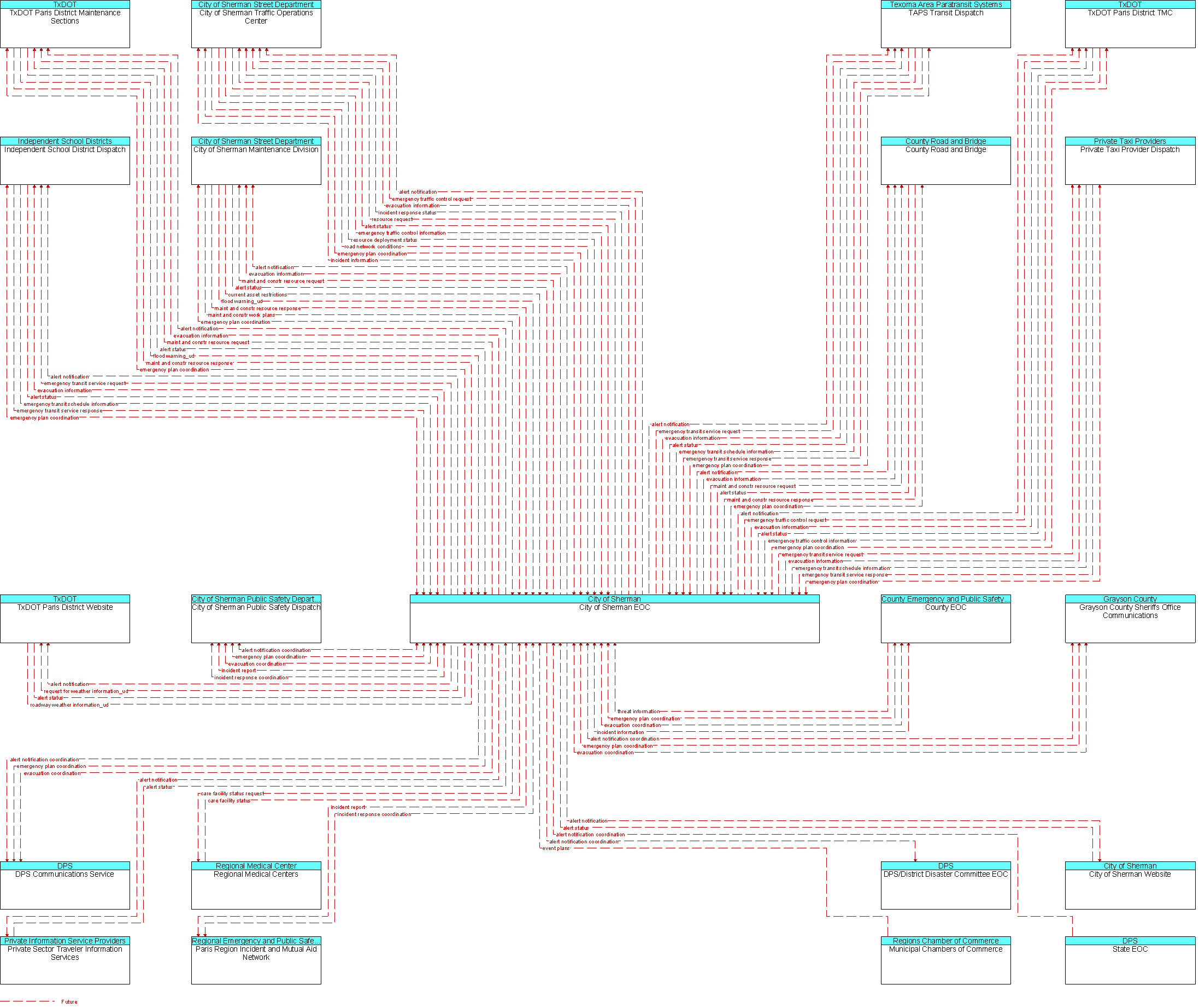 Context Diagram for City of Sherman EOC