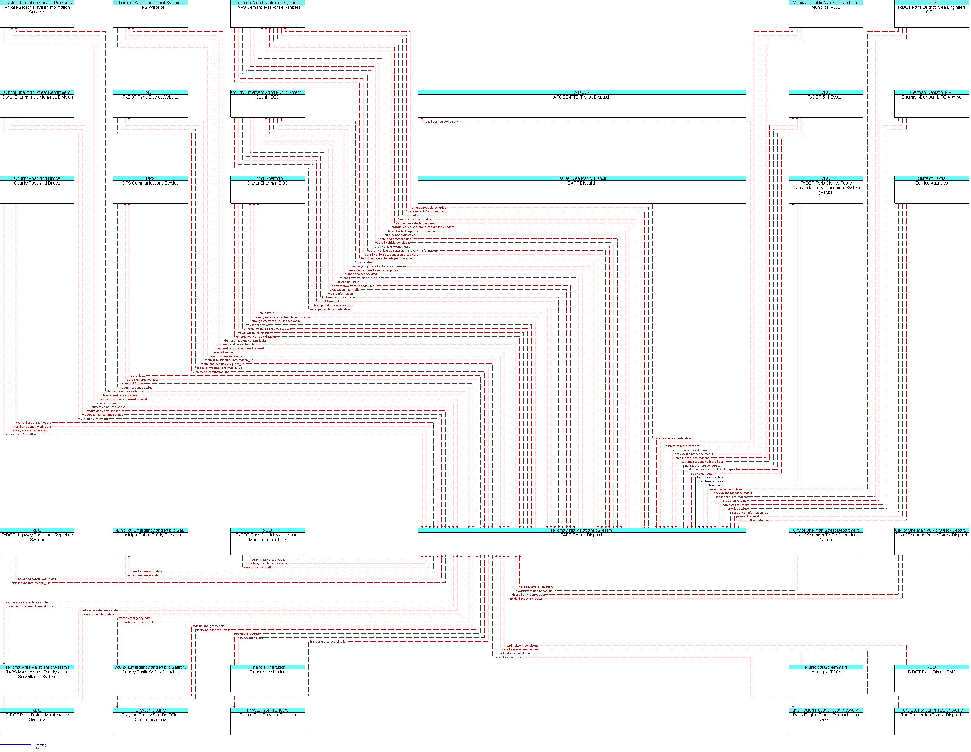 Context Diagram for TAPS Transit Dispatch