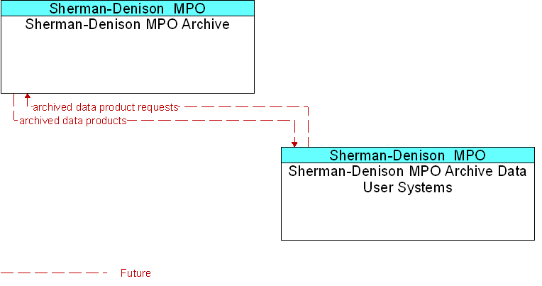 Context Diagram for Sherman-Denison MPO Archive Data User Systems