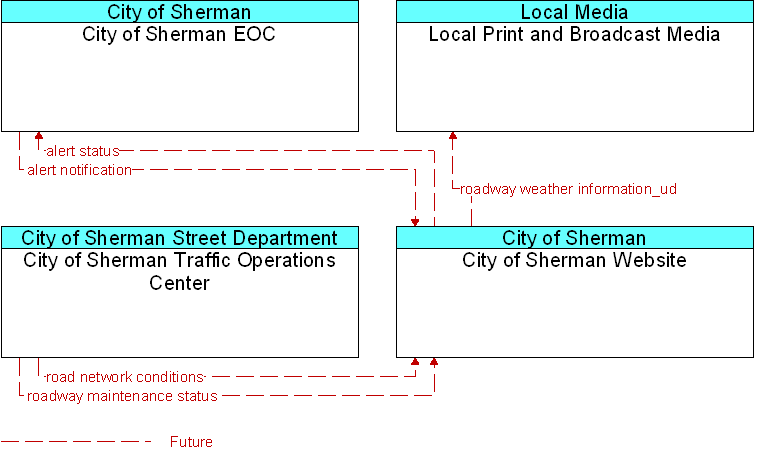 Context Diagram for City of Sherman Website