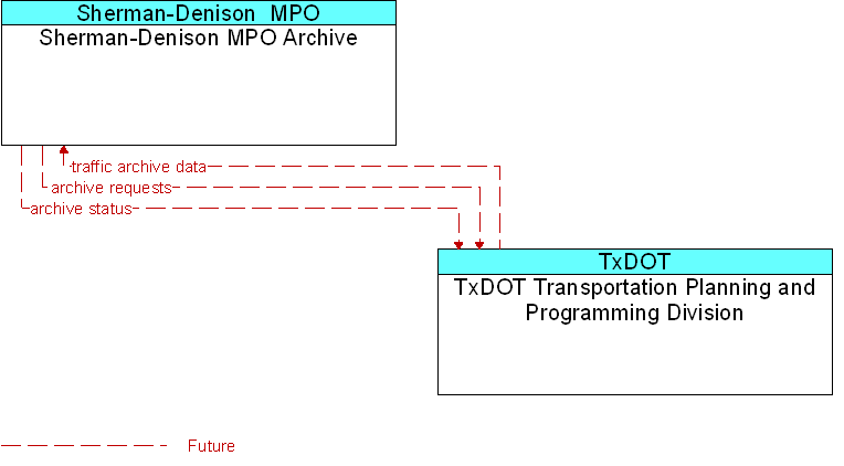 Context Diagram for TxDOT Transportation Planning and Programming Division