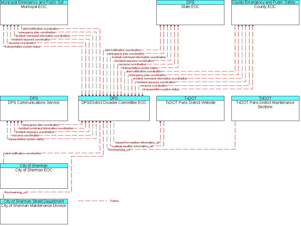 Context Diagram for DPS/District Disaster Committee EOC