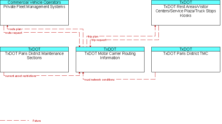 Context Diagram for TxDOT Motor Carrier Routing Information