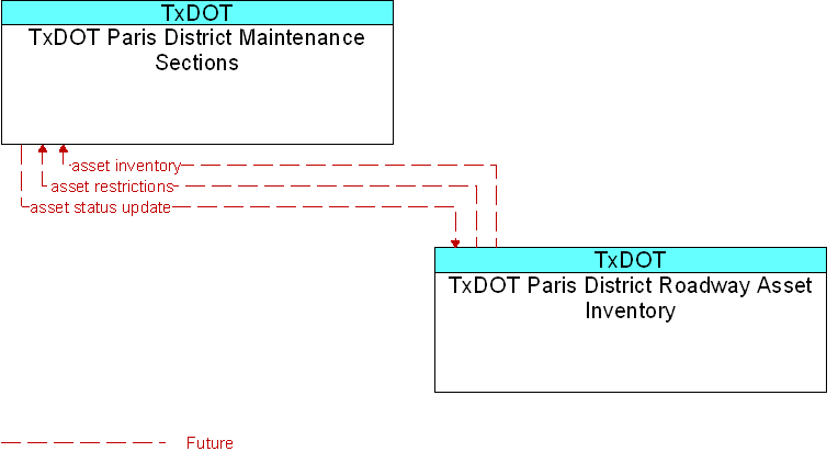 Context Diagram for TxDOT Paris District Roadway Asset Inventory