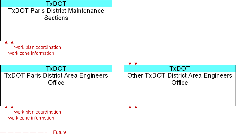 Context Diagram for Other TxDOT District Area Engineers Office