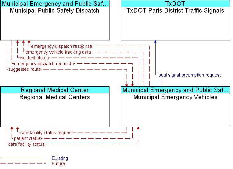 Context Diagram for Municipal Emergency Vehicles