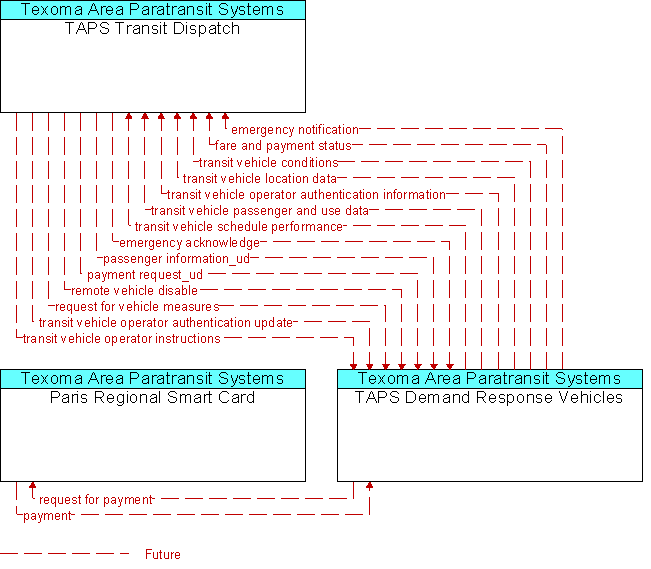 Context Diagram for TAPS Demand Response Vehicles