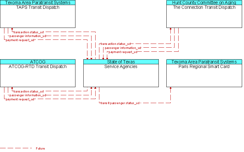 Context Diagram for Service Agencies