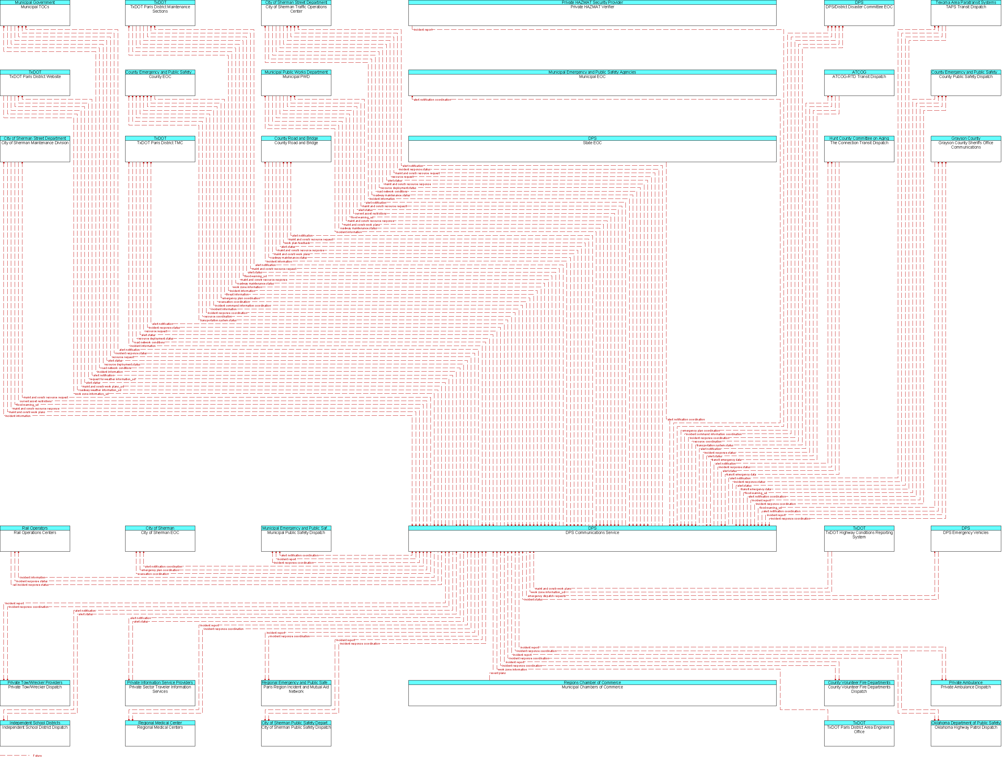 Context Diagram for DPS Communications Service