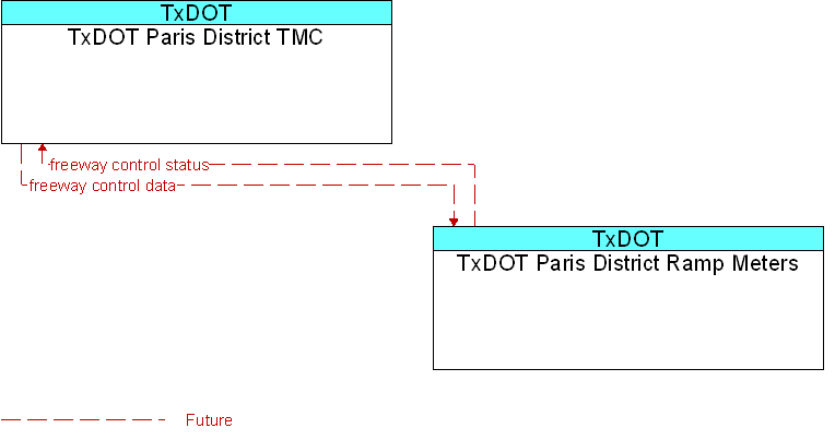 Context Diagram for TxDOT Paris District Ramp Meters