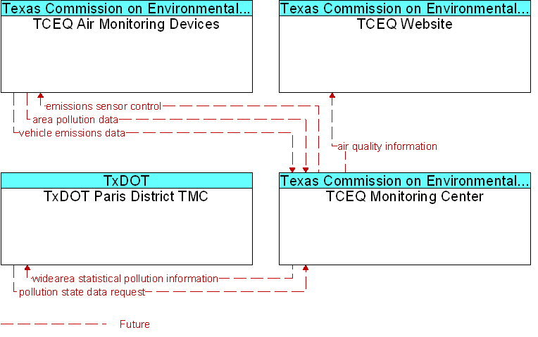 Context Diagram for TCEQ Monitoring Center