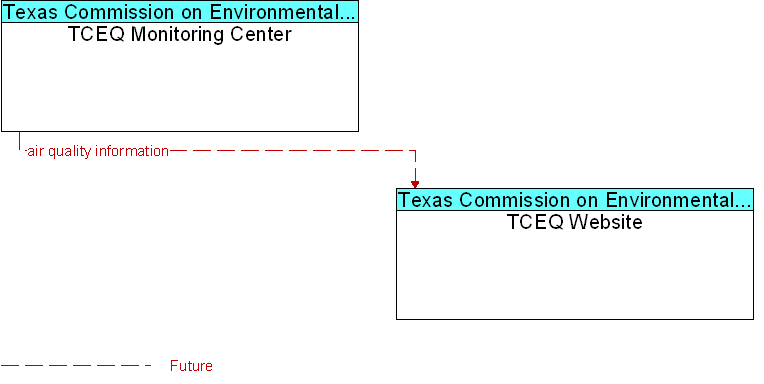 Context Diagram for TCEQ Website