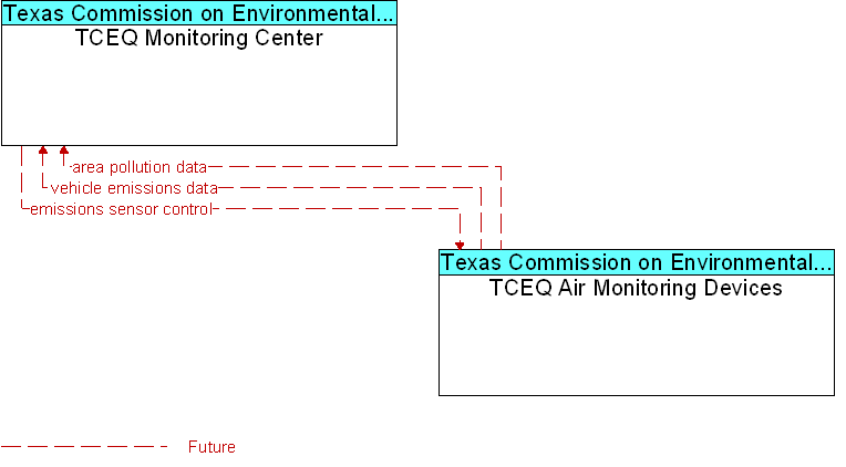 Context Diagram for TCEQ Air Monitoring Devices