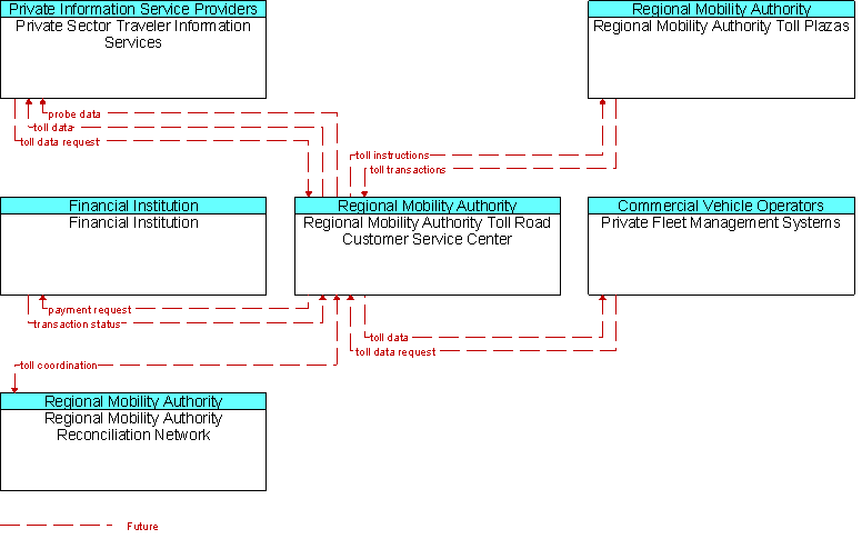 Context Diagram for Regional Mobility Authority Toll Road Customer Service Center