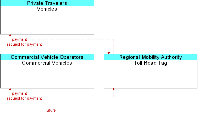 Context Diagram for Toll Road Tag